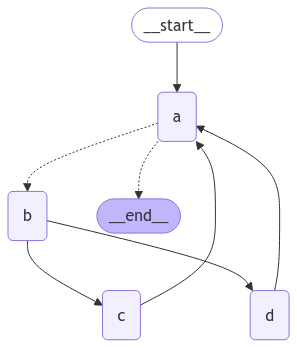 Complex loop graph with branches